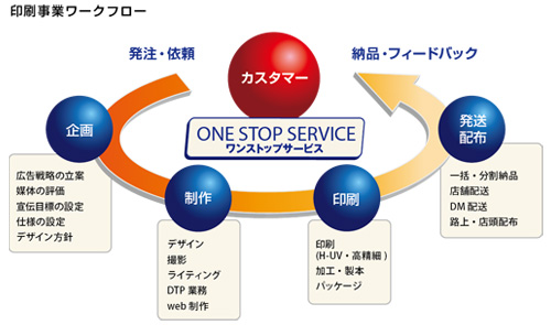 ワンストップ