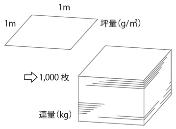 紙の仕立てと連量
